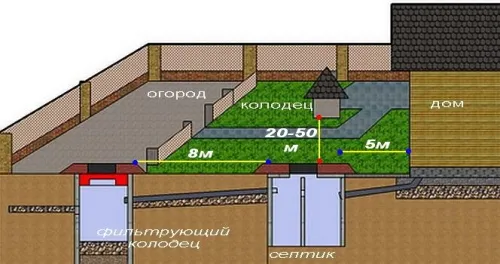 Схема системы наружной канализации для отдельно стоящих жилых домов.