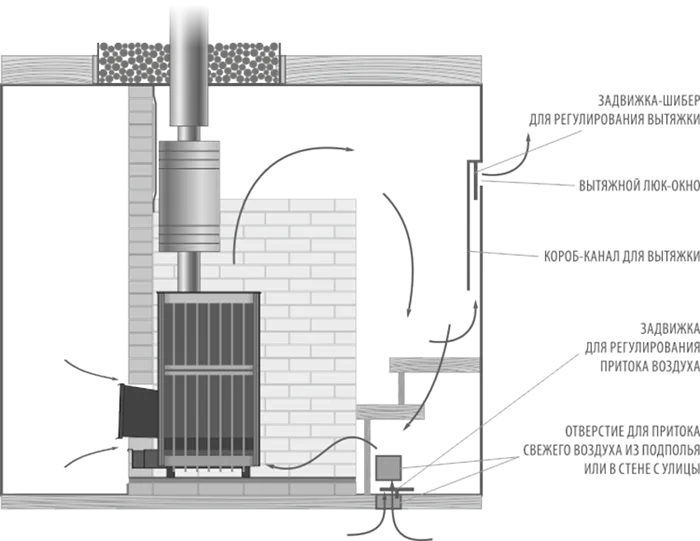 Правильное планирование циркуляции воздуха и вентиляции в саунах