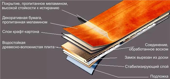 Структура ламинированного напольного покрытия