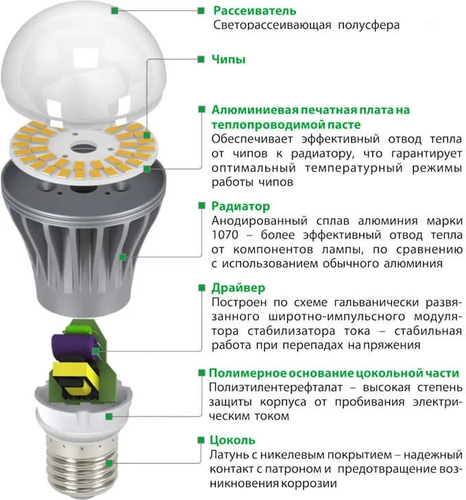 Четыре причины быстрого перегорания светодиодных ламп