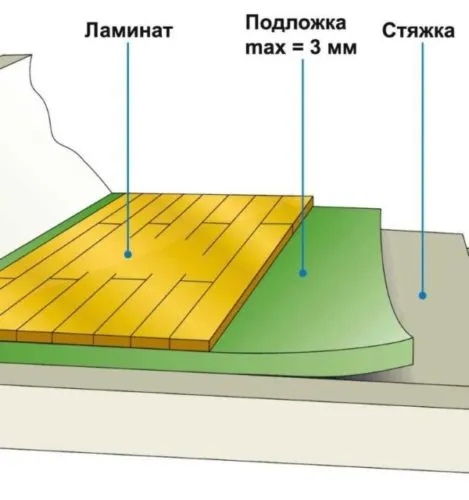 Схема укладки ковровой подложки