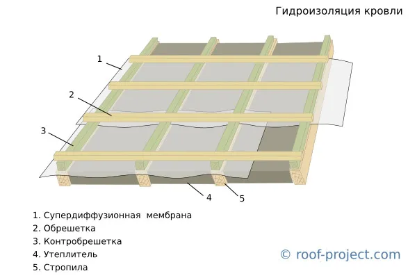 Гидроизоляционная мембрана для крыши