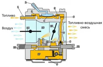 Схема основных компонентов карбюратора бензопилы и его механизма