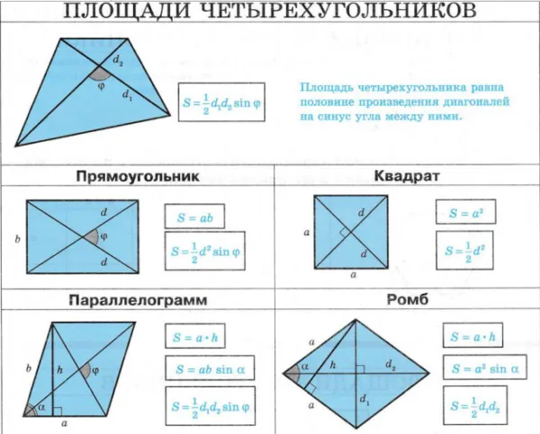 Формулы для определения площади четырехугольников