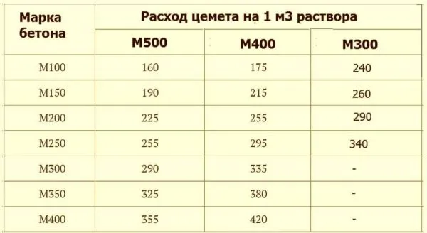 Таблица расхода цемента на куб бетона для различных марок бетона М400, М500 и М300.