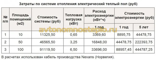 Список затрат на отопление для электрического напольного отопления