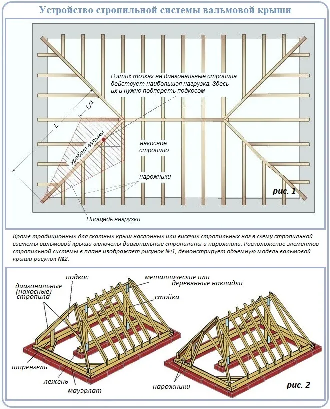 Схема стропильной системы шатровой крыши. 