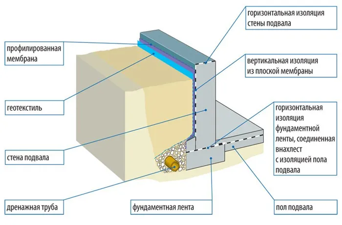 Схема расположения гидроизоляционной мембраны