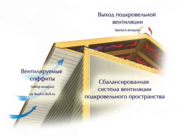 Система вентиляции крыши при установке софитов