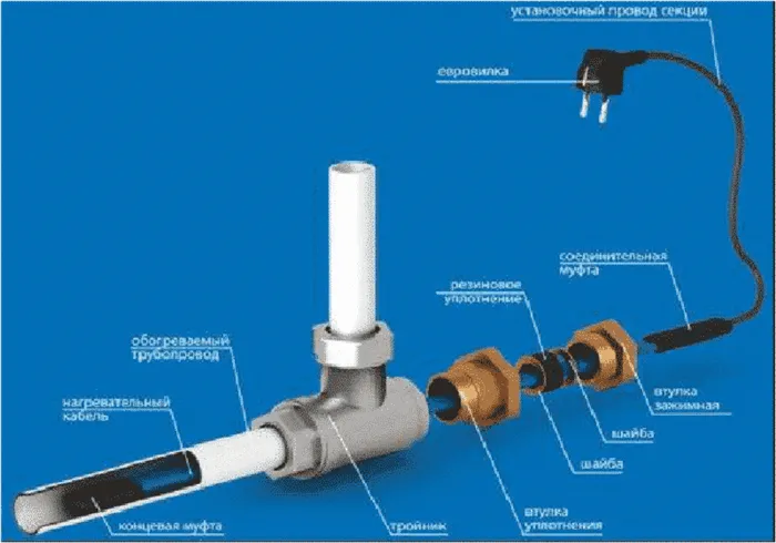 Пример установки нагревательного кабеля внутри трубы
