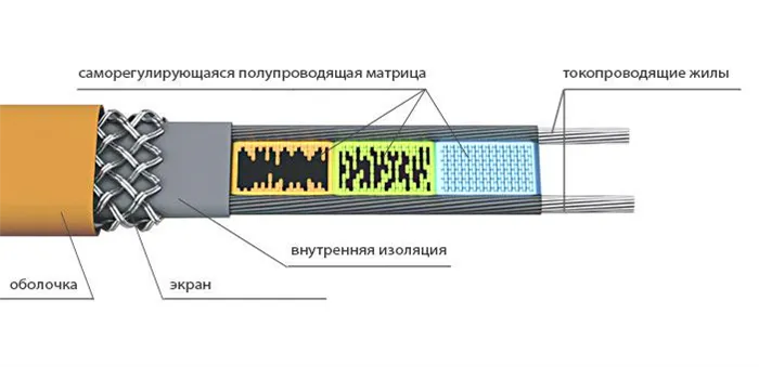 Схема саморегулирующегося нагревательного кабеля