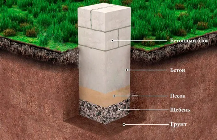 Схема устройства бетонного основания