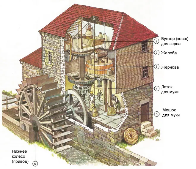 Структура мельницы