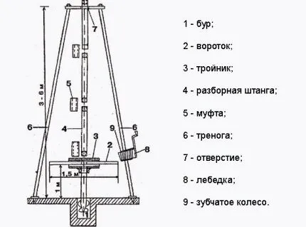 Схема конструкции простой буровой установки