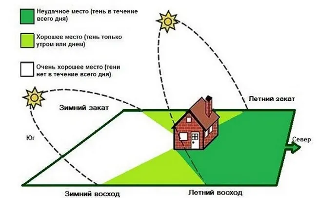Инструкция первая Проектирование дома в соответствии с солнцем