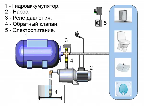 Схема насосной станции с аккумулятором давления