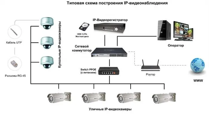 Схема видеонаблюдения - цифровая