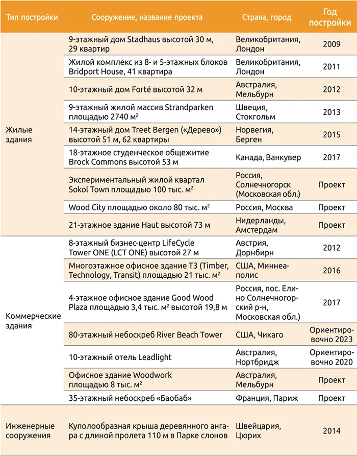 Таблица 1.Наиболее известные объекты из CLT-панелей в мире и в России.