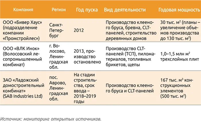 Таблица 2.Производственные мощности российских производителей CLT-панелей.