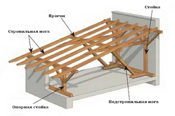 Метод передачи нагрузки от стен к полу.