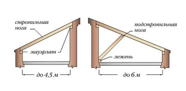 Балочная система односкатной крыши с небольшими проемами (до 6 метров)