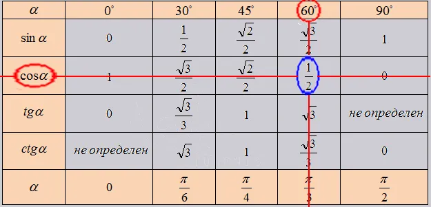 Таблицы градусов и углов с примерами решения