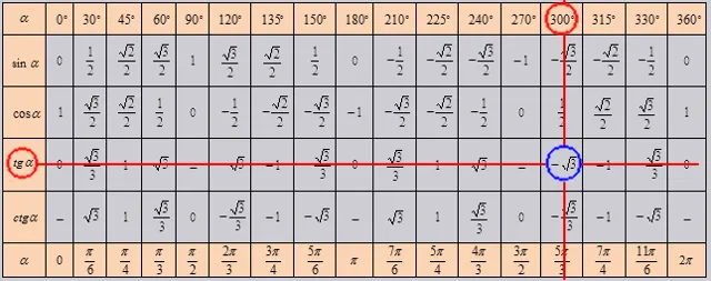 Таблицы градусов и углов с примерами решения