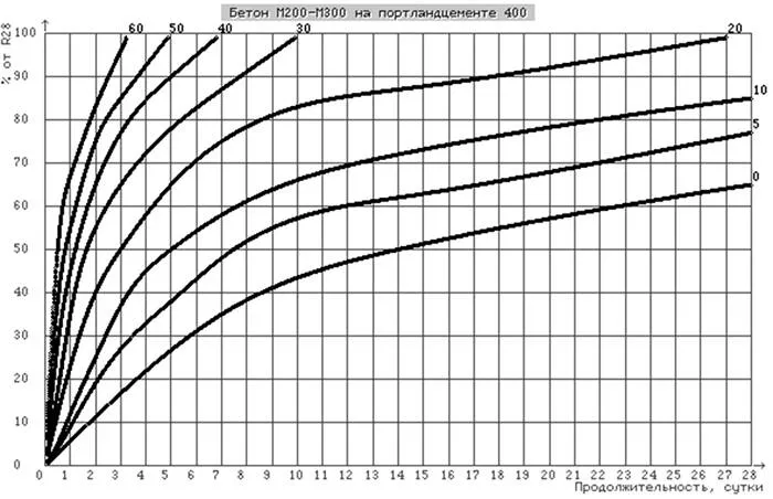 Кривые развития долговечности для марок M200 и 300