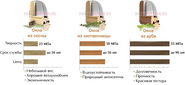 характеристики типов деревянных окон