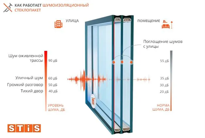 Конструкция стеклопакета