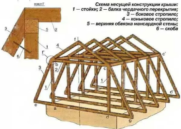 Ломаная конструкция крыши является вариантом балочной системы (наиболее распространенной).