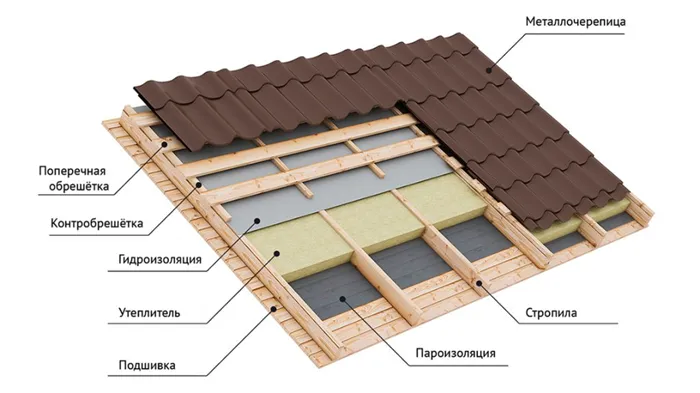 Изоляция крыши