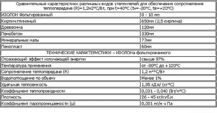 Сравнение свойств различных теплоизоляционных и строительных материалов