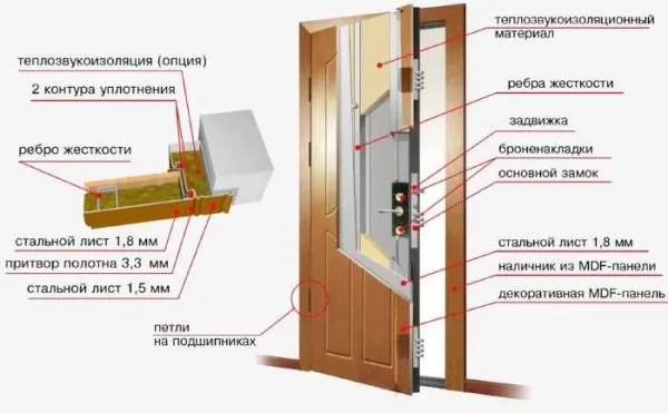 Металлическая конструкция двери