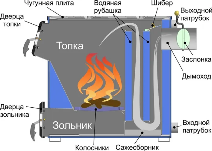 Частное бытовое отопление на твердом топливе