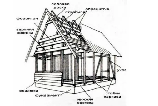 Основные конструктивные элементы каркасного дома