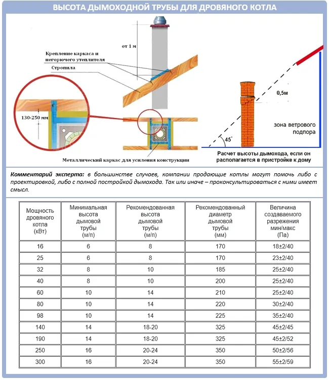 Расчеты дымохода дровяного котла