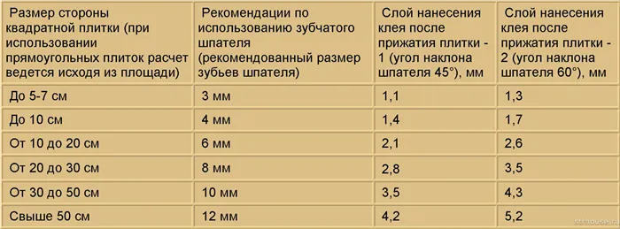 Таблица выбора шпателя для плитки