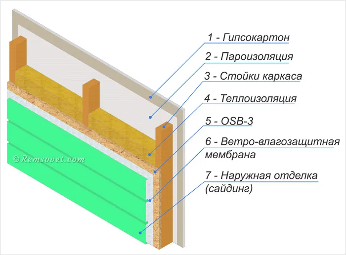 Конструкция стен каркасного дома: 1 - гипсокартон, 2 - пароизоляция, 3 - балки каркаса, 4 - утеплитель, 5 - OSB-3, 6 - ветровлагозащитная мембрана, 7 - внешняя облицовка (сайдинг)