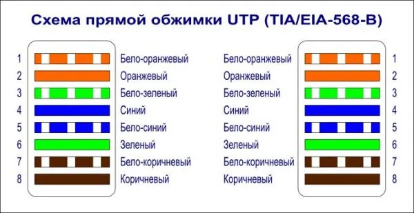 Схема прямого затягивания UTP