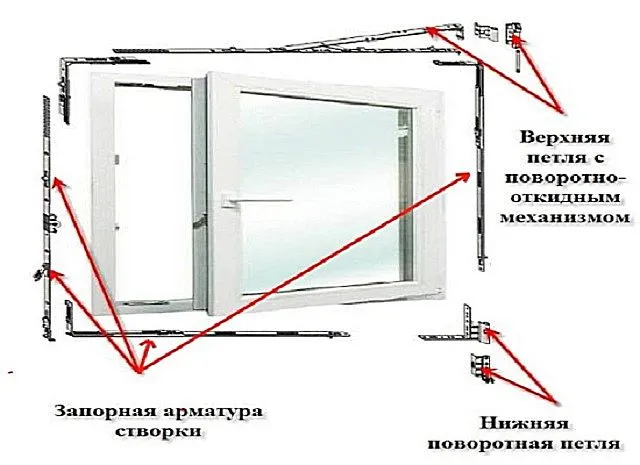 Основные элементы окна из ПВХ для регулировки