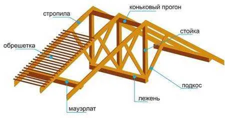 Проектирование трехскатных крыш: расчеты и основные элементы