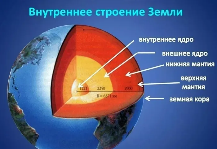 Внутренняя структура Земли.