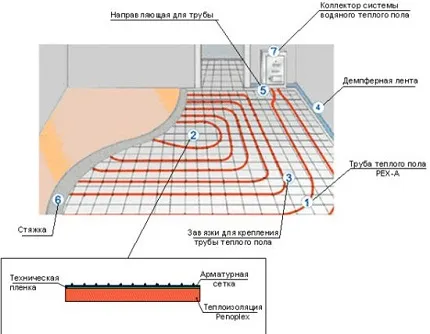 Схема системы напольного отопления