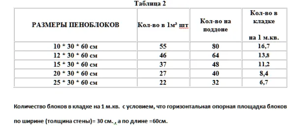 Таблица: примеры количества различных видов булыжника в поддонах, рассчитанных на 1 м3, 1 м2 плетеной конструкции (толщина стенок 30 см) и 1,4 м3.