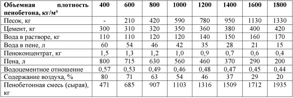 Состав и количество компонентов для производства 1 м3 пенобетона различной плотности (D400-D1800)